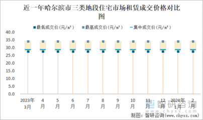 2024年2月哈爾濱市寫字樓租賃市場分析 價格走勢與成交特征